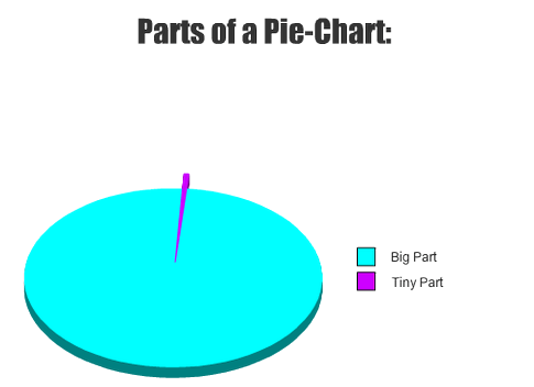 line-parts-of-a-pie-chart-big-part-tiny-part 1