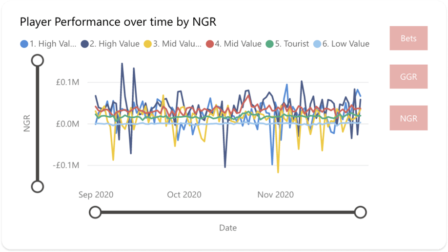 player volume by daily bets