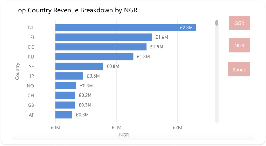 top country revenue