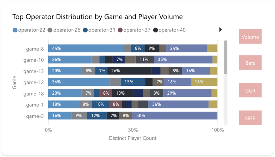 top distribution